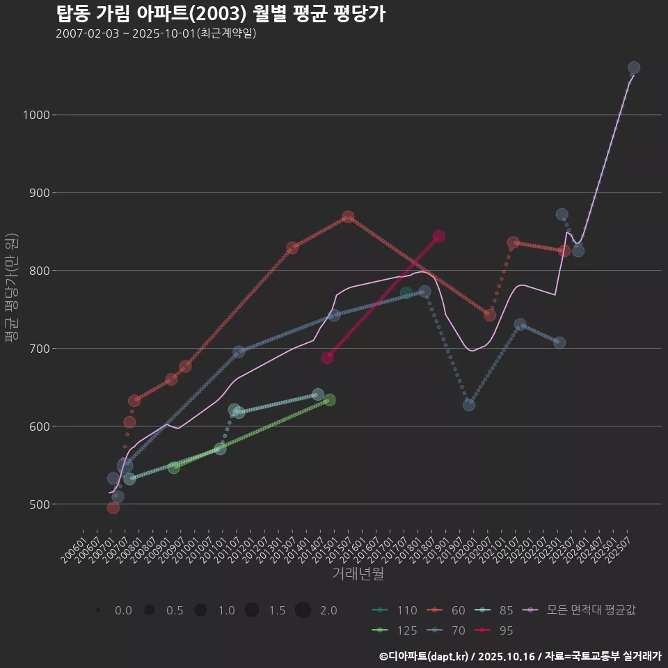 탑동 가림 아파트(2003) 월별 평균 평당가