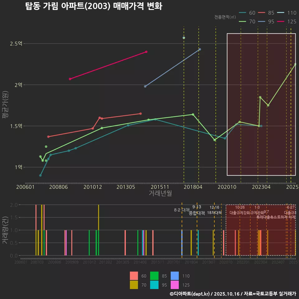 탑동 가림 아파트(2003) 매매가격 변화