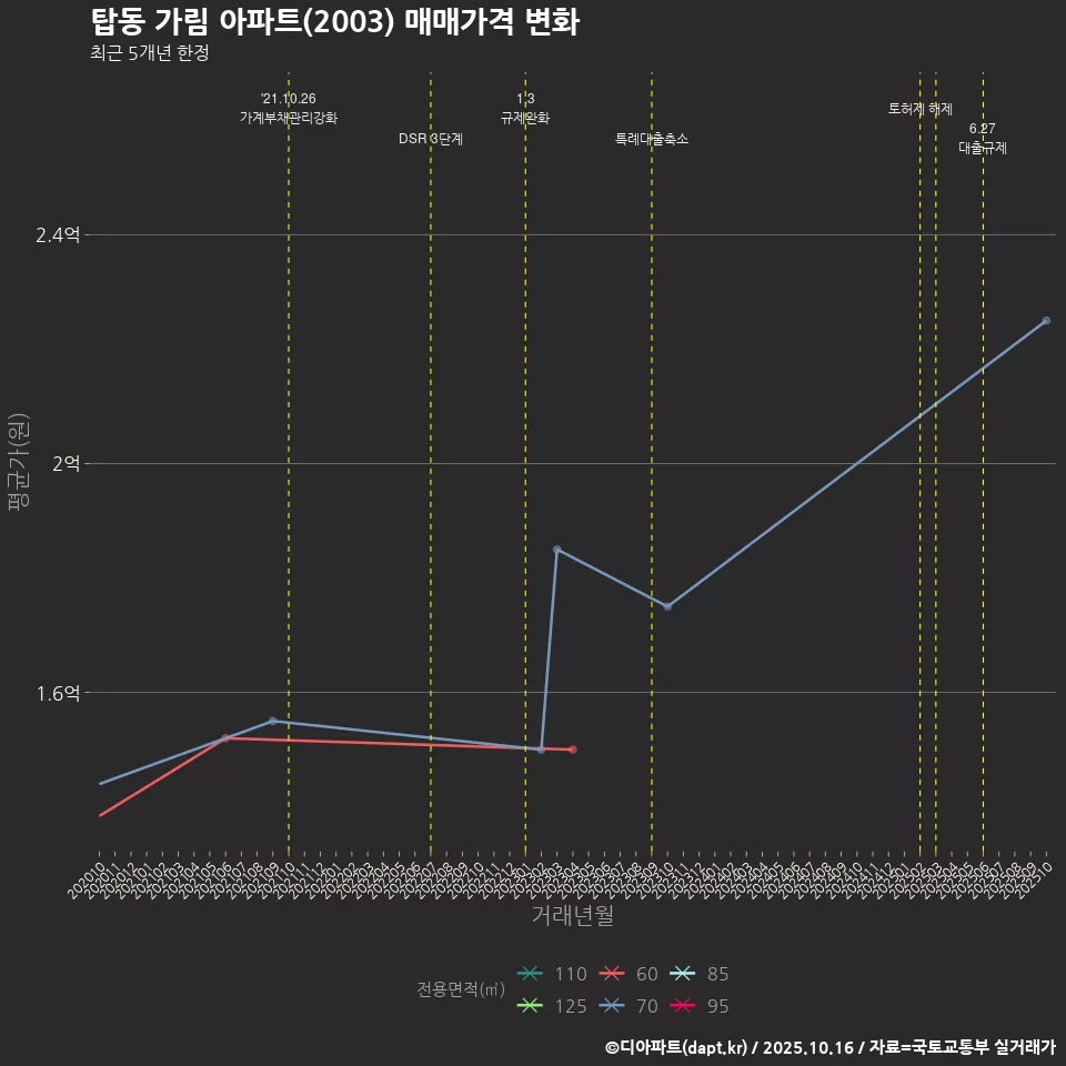 탑동 가림 아파트(2003) 매매가격 변화