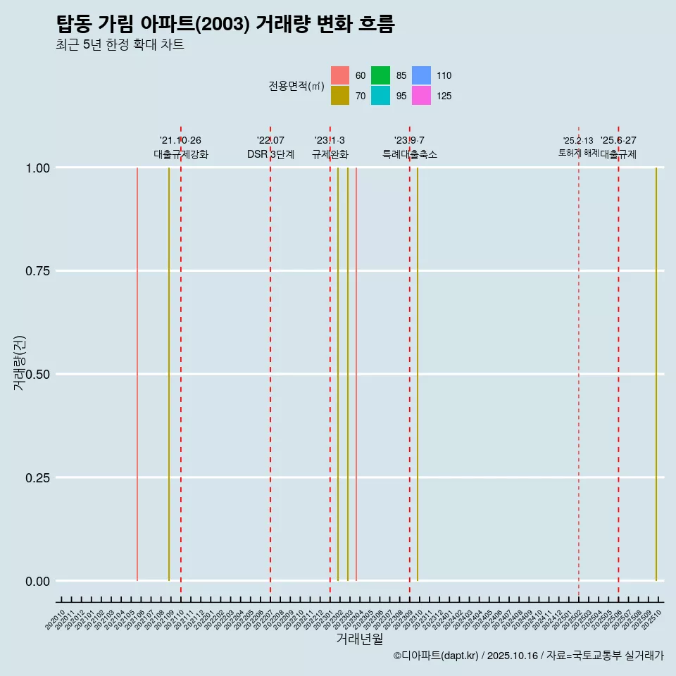탑동 가림 아파트(2003) 거래량 변화 흐름