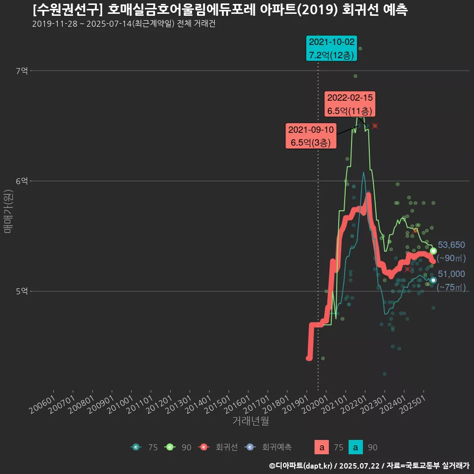 [수원권선구] 호매실금호어울림에듀포레 아파트(2019) 회귀선 예측