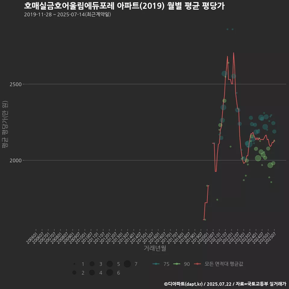 호매실금호어울림에듀포레 아파트(2019) 월별 평균 평당가