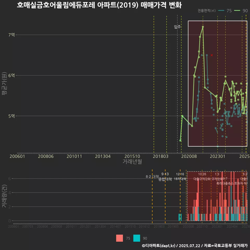 호매실금호어울림에듀포레 아파트(2019) 매매가격 변화