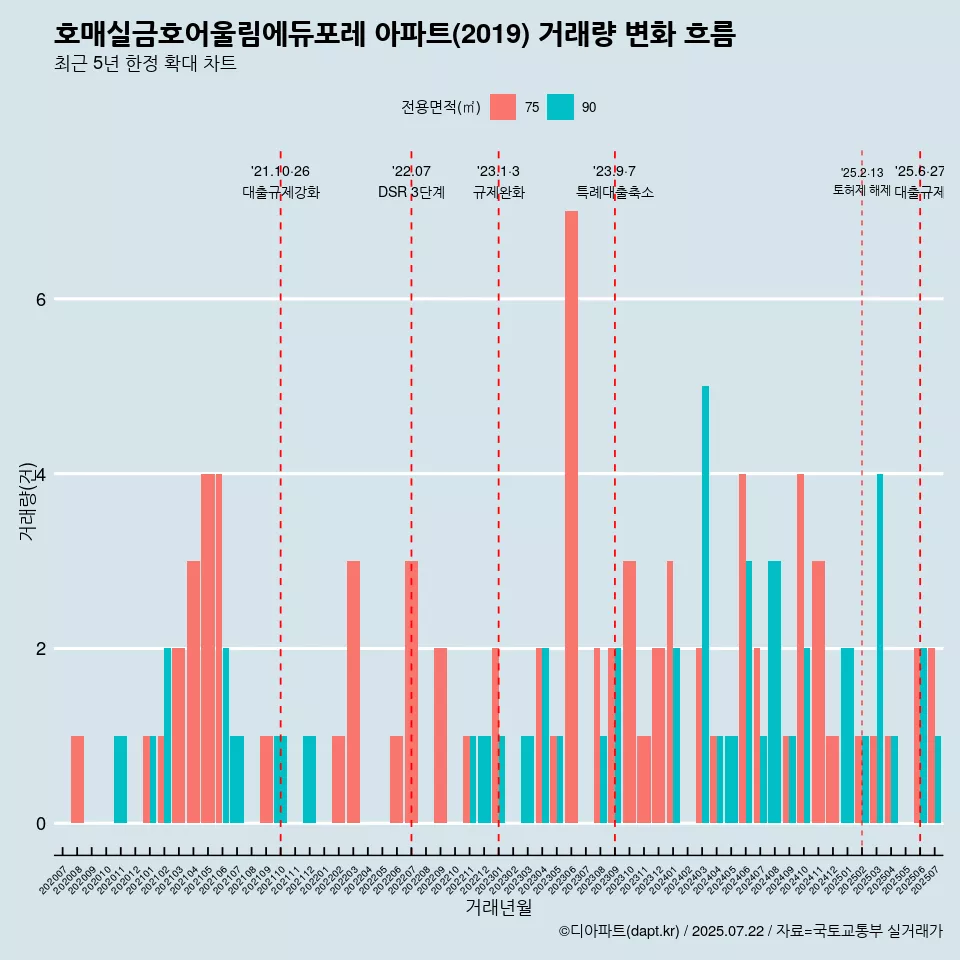 호매실금호어울림에듀포레 아파트(2019) 거래량 변화 흐름
