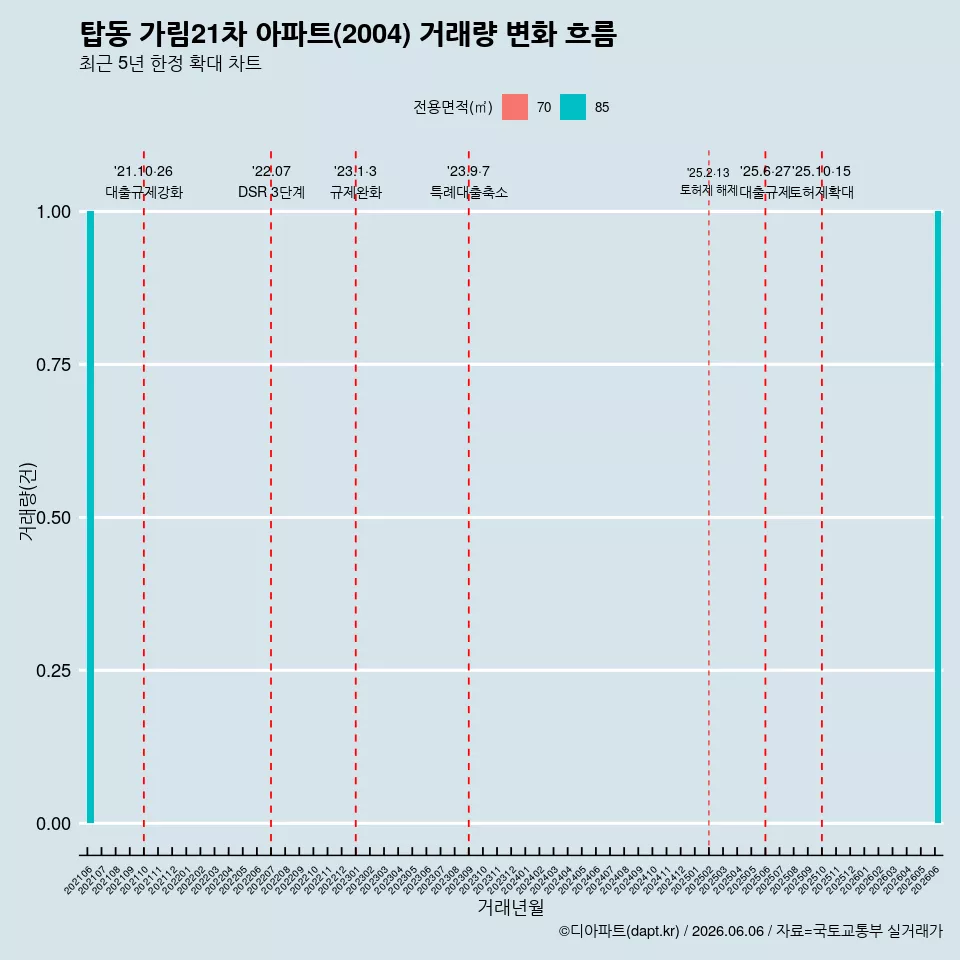 탑동 가림21차 아파트(2004) 거래량 변화 흐름