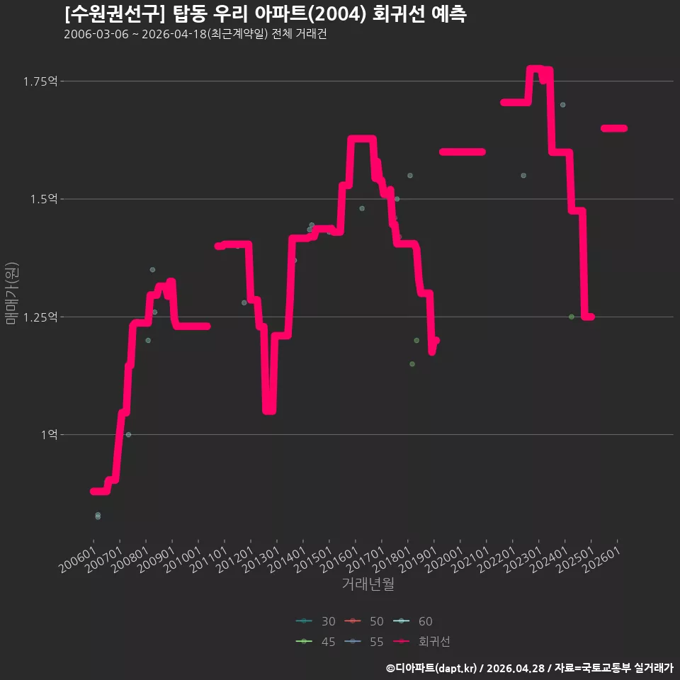 [수원권선구] 탑동 우리 아파트(2004) 회귀선 예측