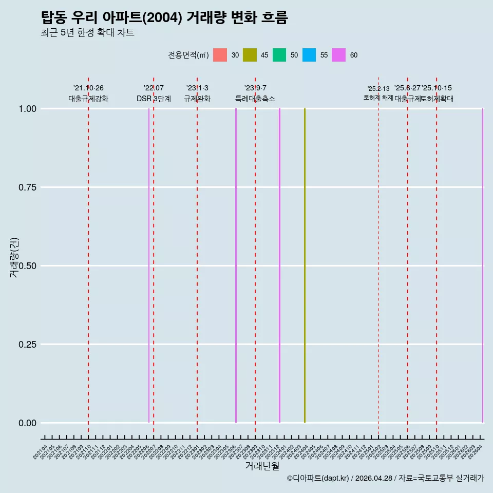 탑동 우리 아파트(2004) 거래량 변화 흐름