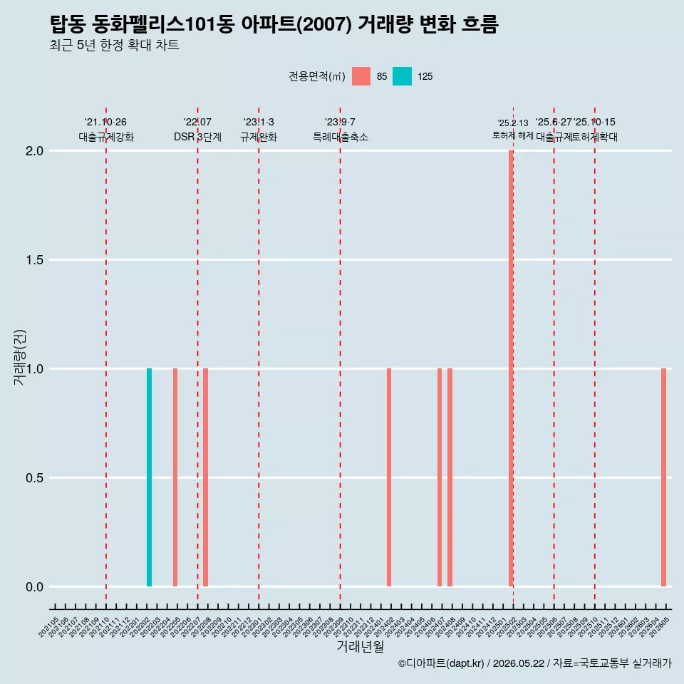 탑동 동화펠리스101동 아파트(2007) 거래량 변화 흐름