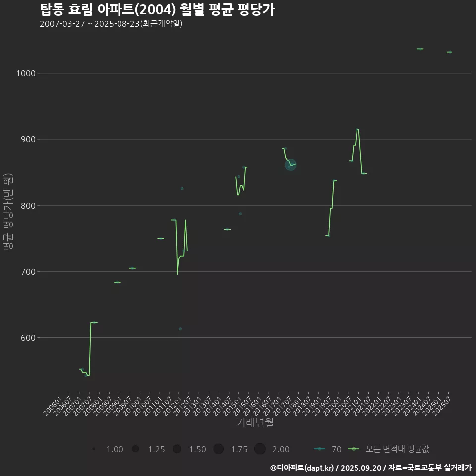 탑동 효림 아파트(2004) 월별 평균 평당가