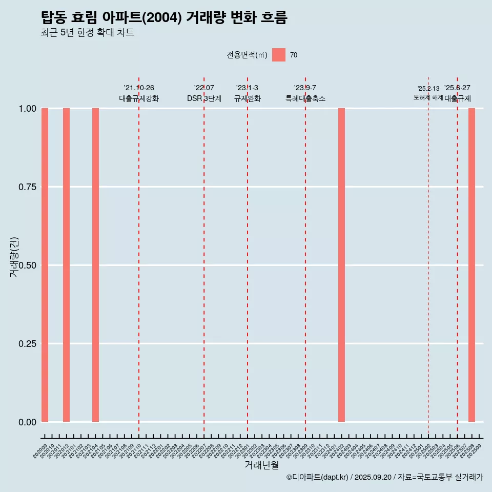 탑동 효림 아파트(2004) 거래량 변화 흐름