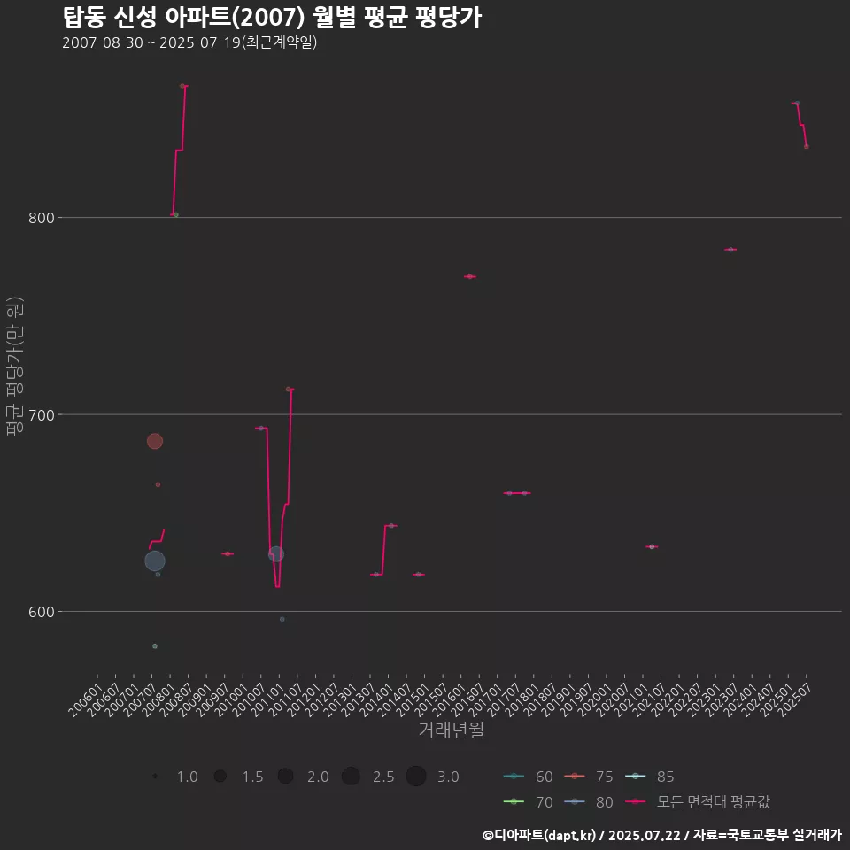 탑동 신성 아파트(2007) 월별 평균 평당가