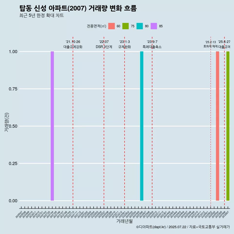 탑동 신성 아파트(2007) 거래량 변화 흐름