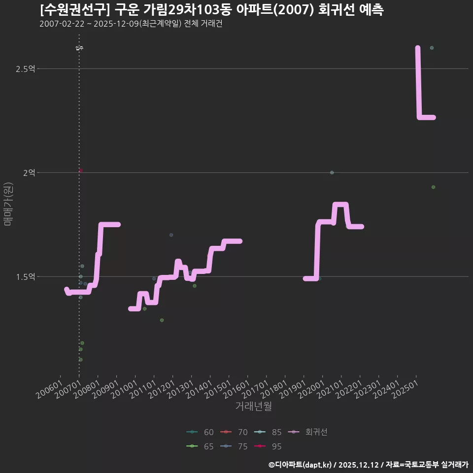 [수원권선구] 구운 가림29차103동 아파트(2007) 회귀선 예측