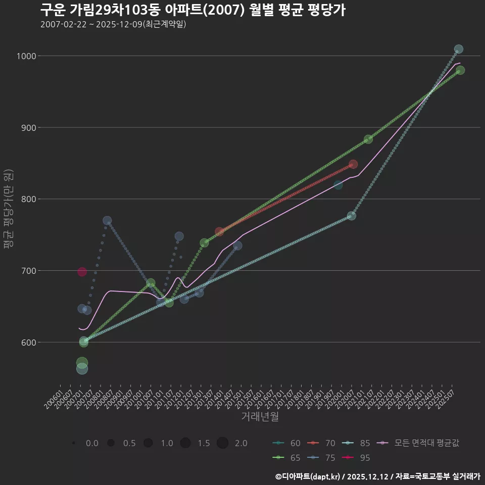 구운 가림29차103동 아파트(2007) 월별 평균 평당가
