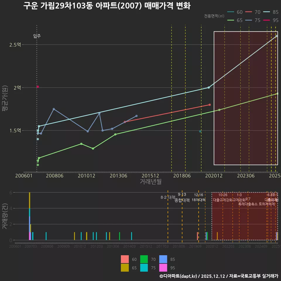 구운 가림29차103동 아파트(2007) 매매가격 변화