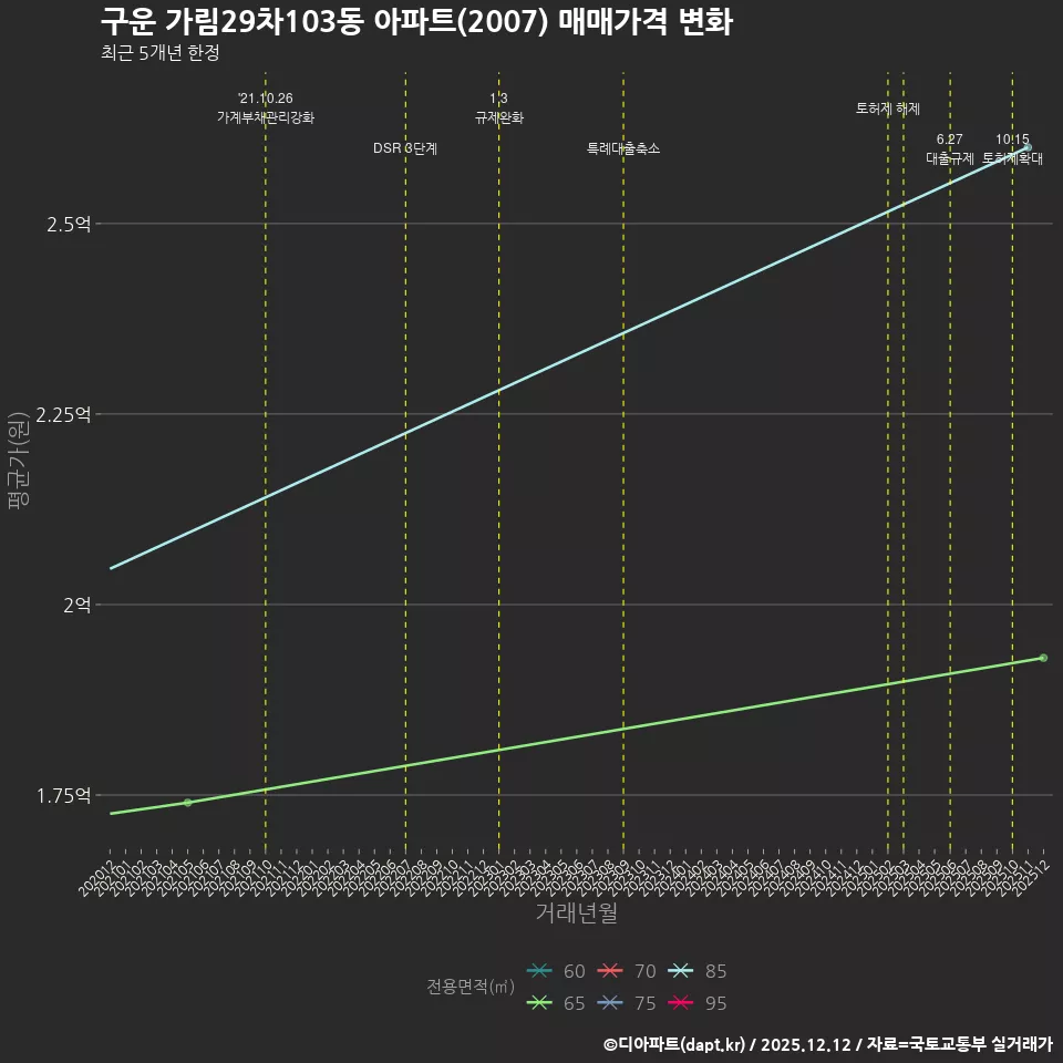 구운 가림29차103동 아파트(2007) 매매가격 변화
