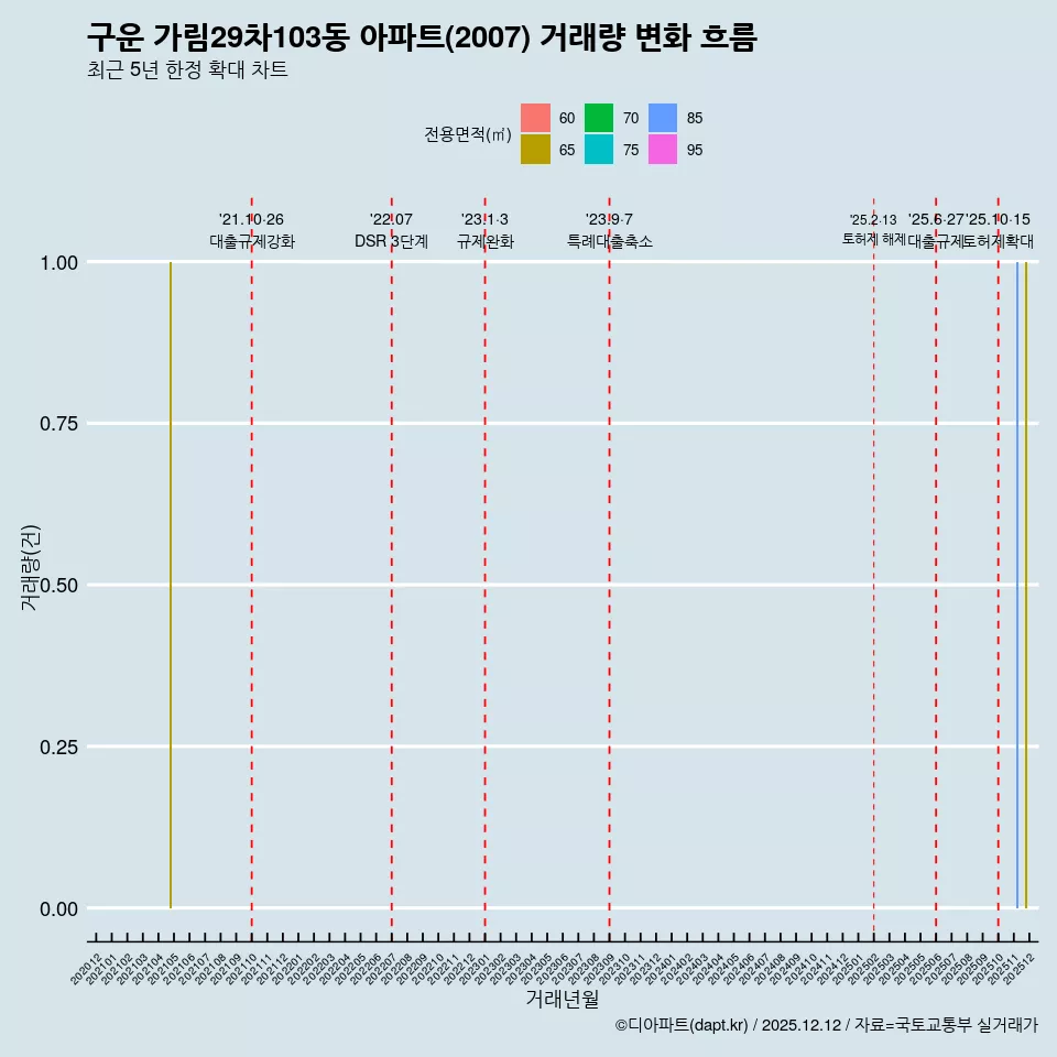 구운 가림29차103동 아파트(2007) 거래량 변화 흐름