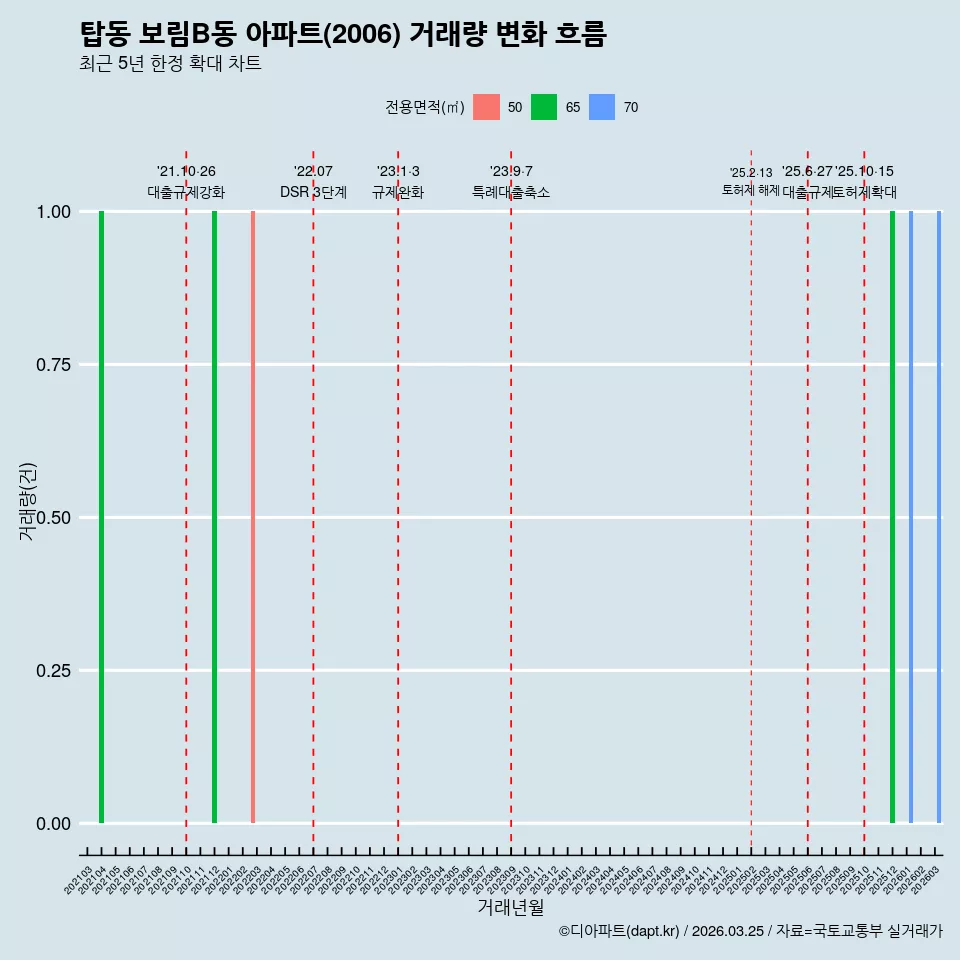 탑동 보림B동 아파트(2006) 거래량 변화 흐름