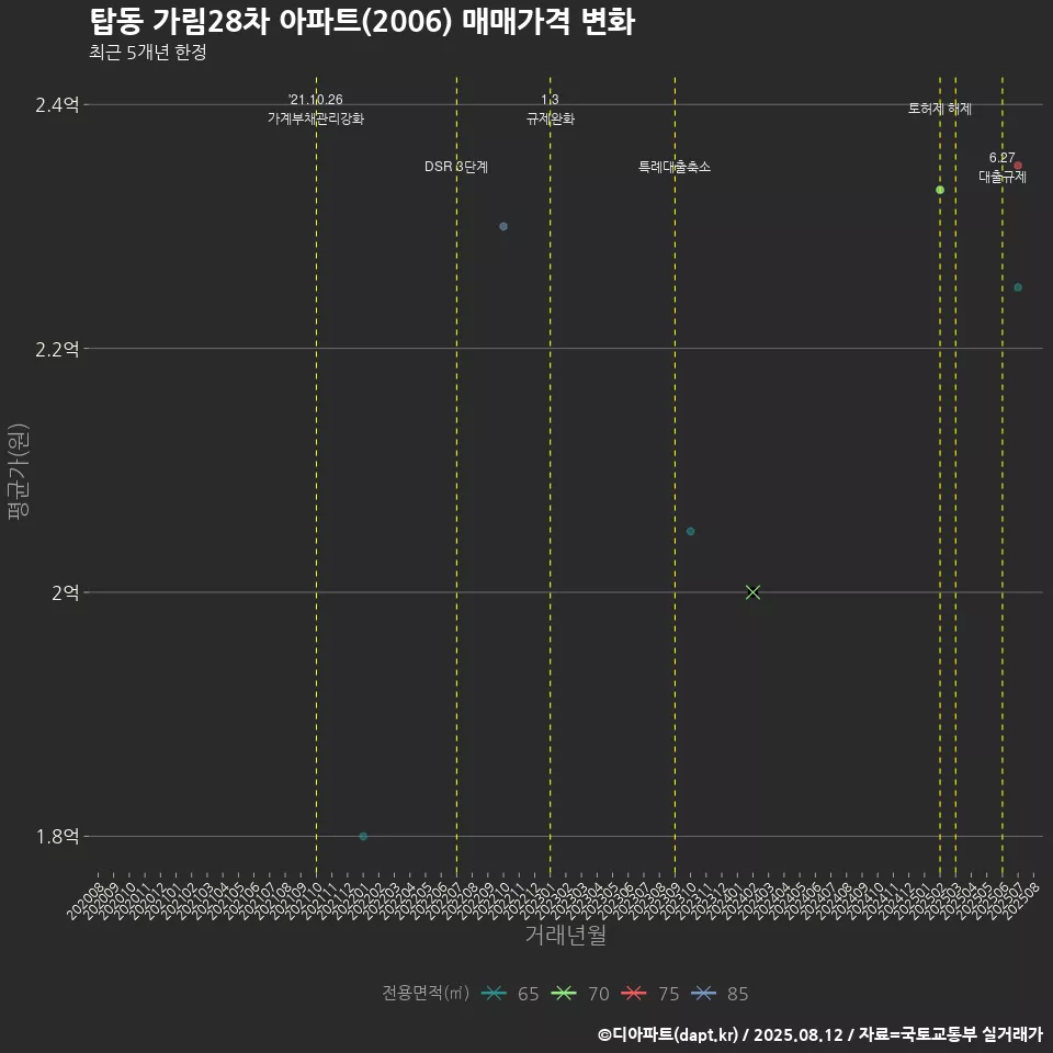 탑동 가림28차 아파트(2006) 매매가격 변화