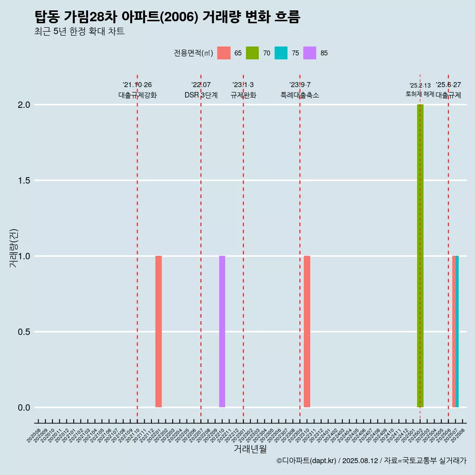 탑동 가림28차 아파트(2006) 거래량 변화 흐름