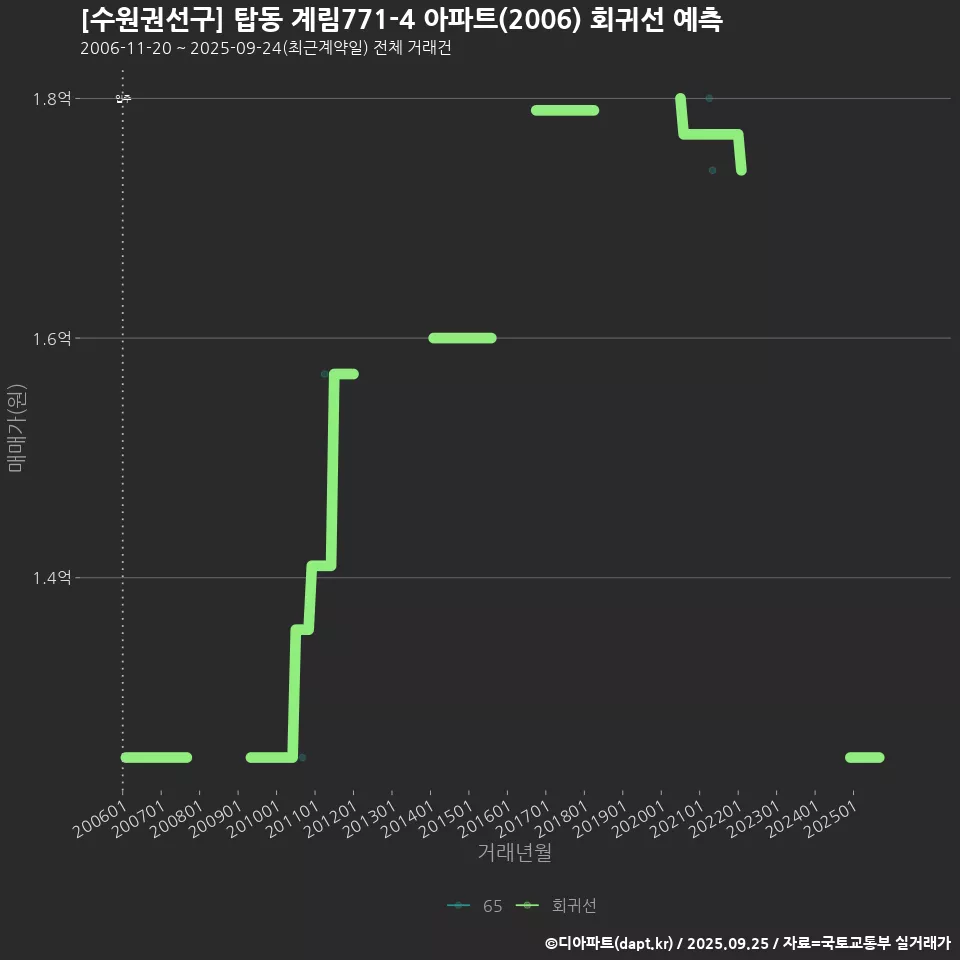 [수원권선구] 탑동 계림771-4 아파트(2006) 회귀선 예측
