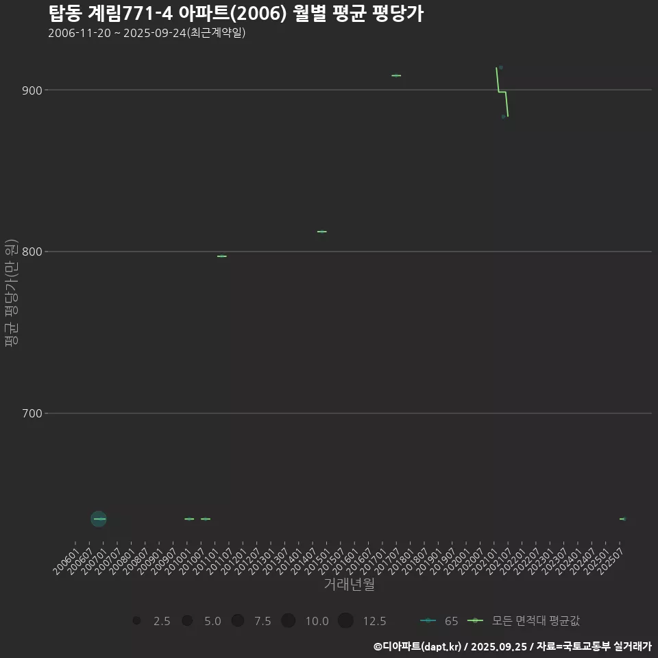 탑동 계림771-4 아파트(2006) 월별 평균 평당가