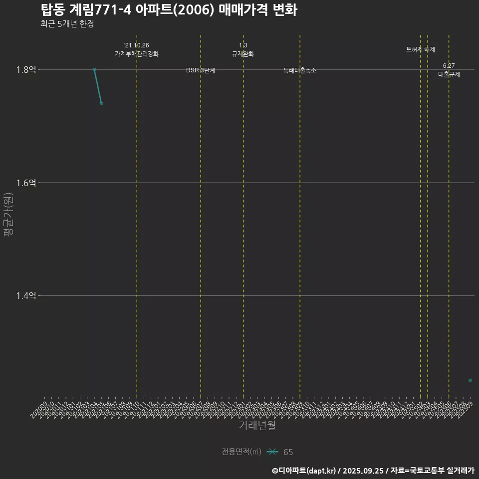 탑동 계림771-4 아파트(2006) 매매가격 변화