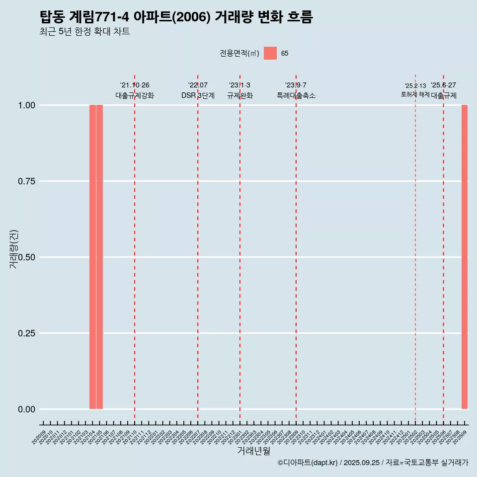 탑동 계림771-4 아파트(2006) 거래량 변화 흐름
