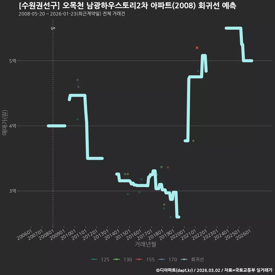 [수원권선구] 오목천 남광하우스토리2차 아파트(2008) 회귀선 예측