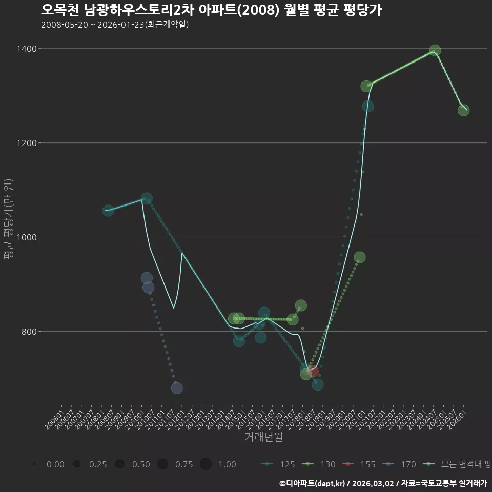 오목천 남광하우스토리2차 아파트(2008) 월별 평균 평당가