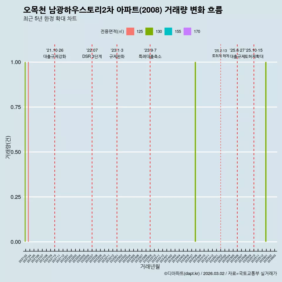 오목천 남광하우스토리2차 아파트(2008) 거래량 변화 흐름