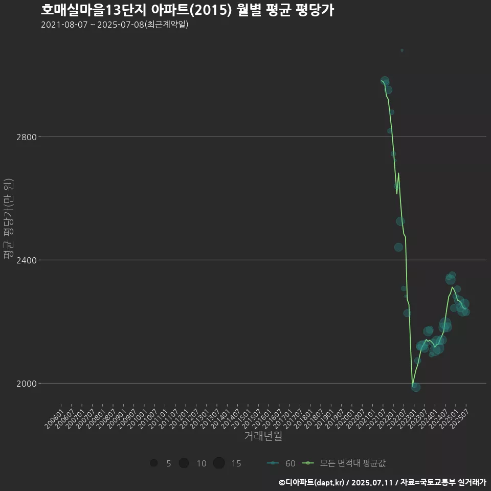 호매실마을13단지 아파트(2015) 월별 평균 평당가
