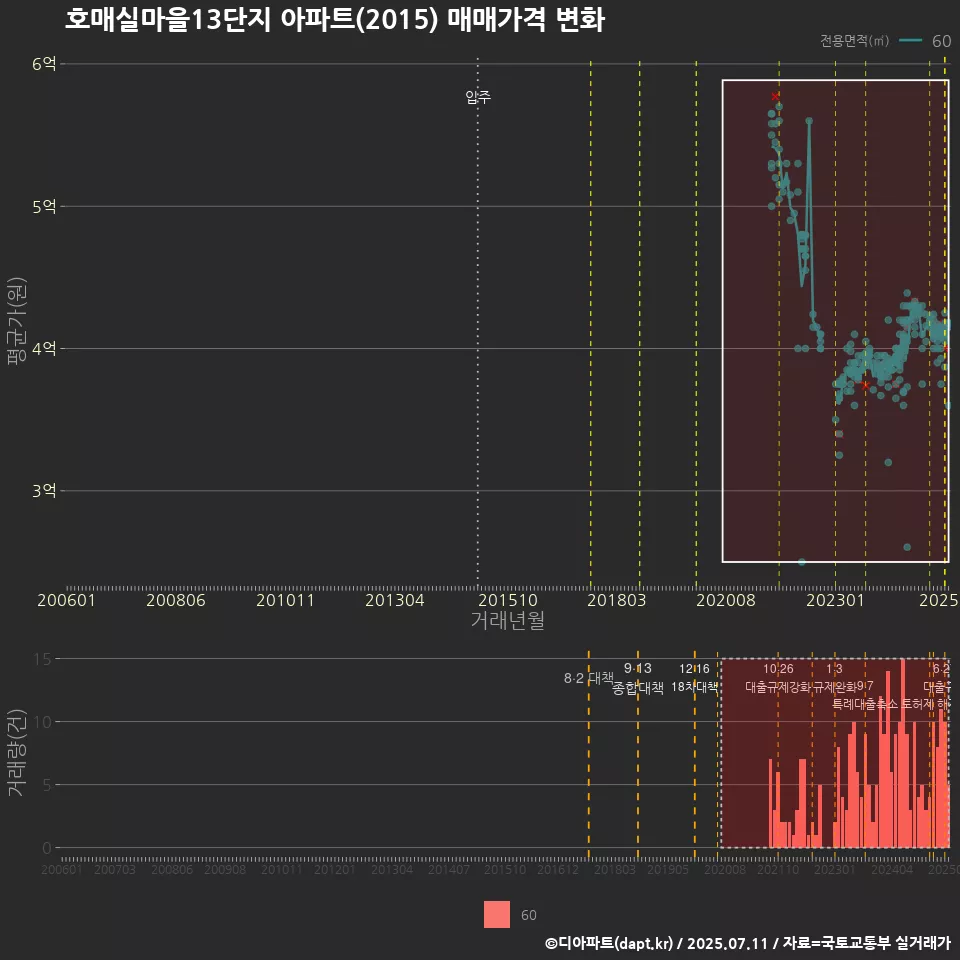 호매실마을13단지 아파트(2015) 매매가격 변화