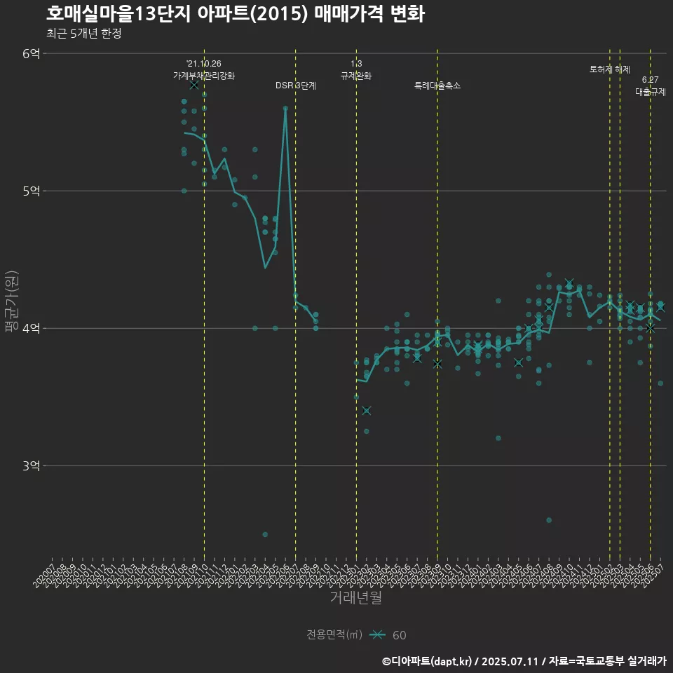 호매실마을13단지 아파트(2015) 매매가격 변화