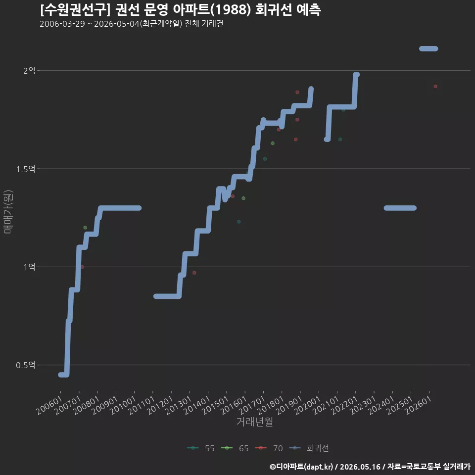 [수원권선구] 권선 문영 아파트(1988) 회귀선 예측