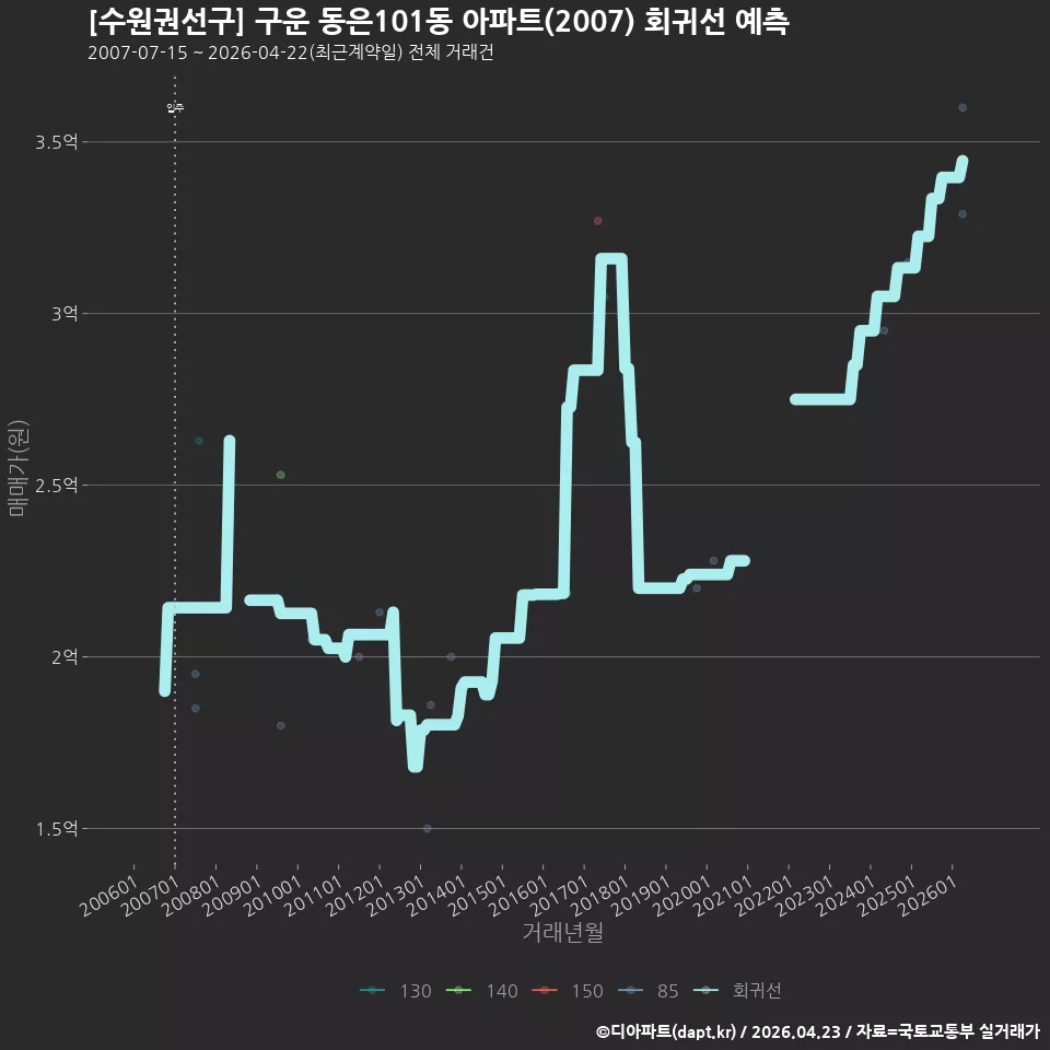 [수원권선구] 구운 동은101동 아파트(2007) 회귀선 예측