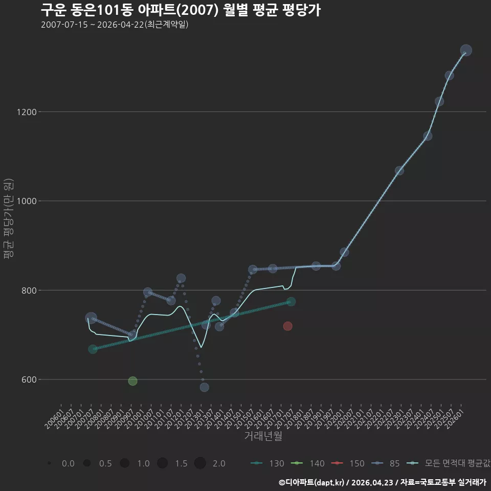 구운 동은101동 아파트(2007) 월별 평균 평당가