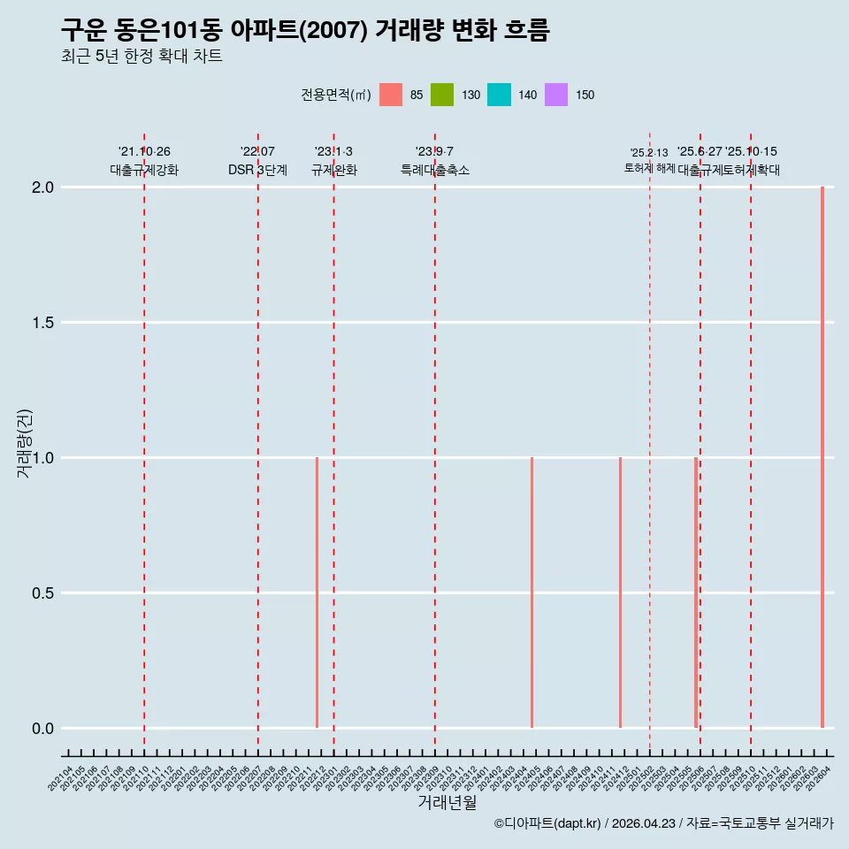 구운 동은101동 아파트(2007) 거래량 변화 흐름