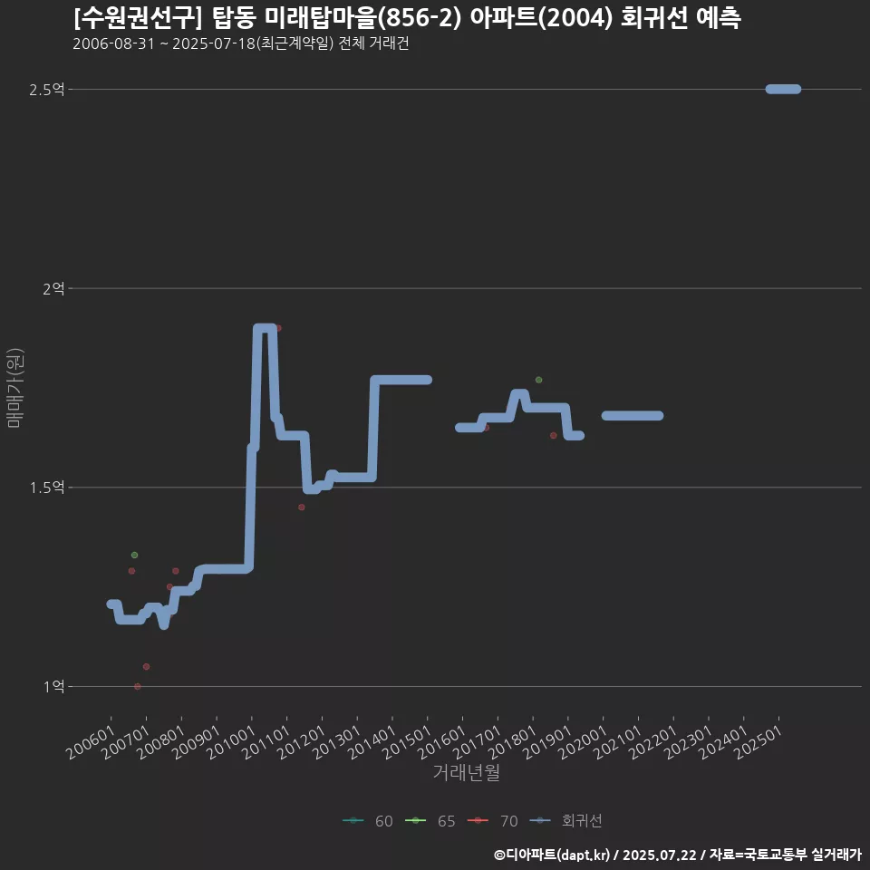 [수원권선구] 탑동 미래탑마을(856-2) 아파트(2004) 회귀선 예측