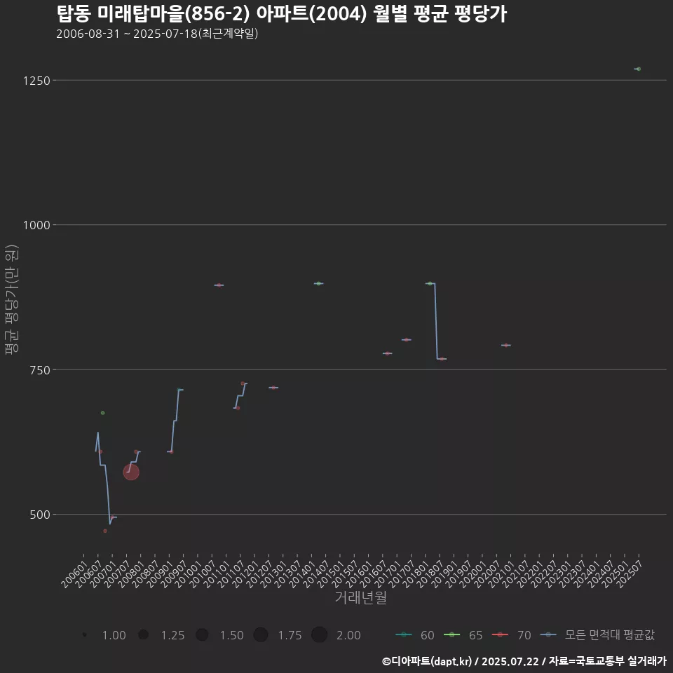 탑동 미래탑마을(856-2) 아파트(2004) 월별 평균 평당가