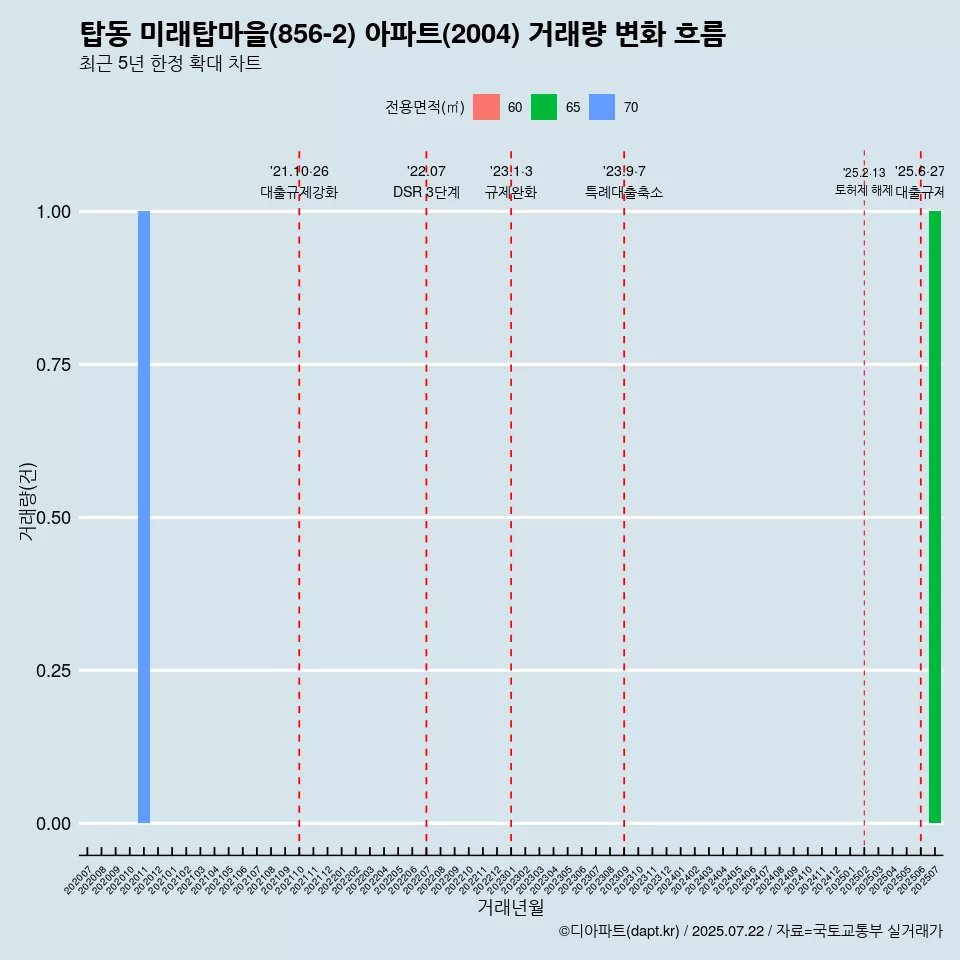 탑동 미래탑마을(856-2) 아파트(2004) 거래량 변화 흐름