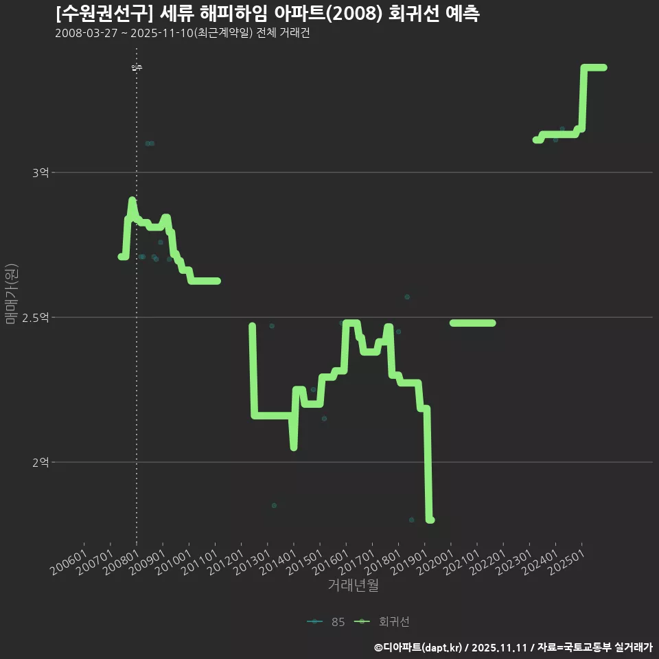 [수원권선구] 세류 해피하임 아파트(2008) 회귀선 예측