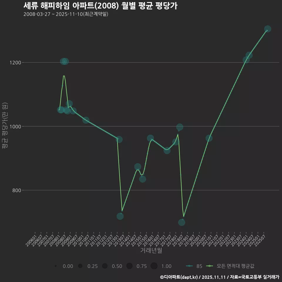 세류 해피하임 아파트(2008) 월별 평균 평당가