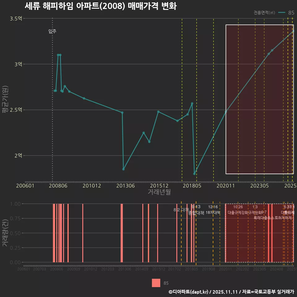 세류 해피하임 아파트(2008) 매매가격 변화