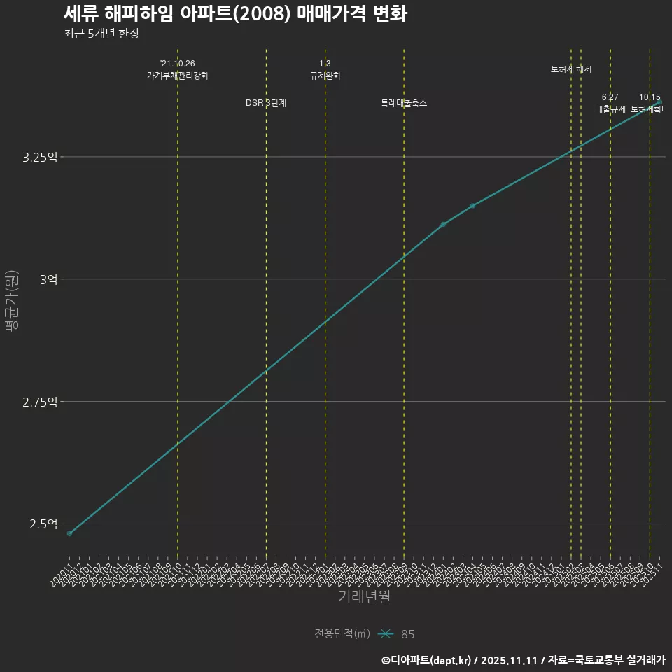 세류 해피하임 아파트(2008) 매매가격 변화
