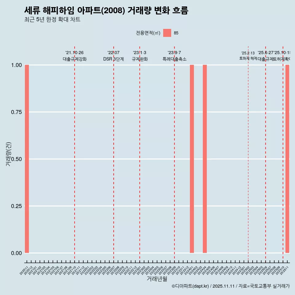 세류 해피하임 아파트(2008) 거래량 변화 흐름