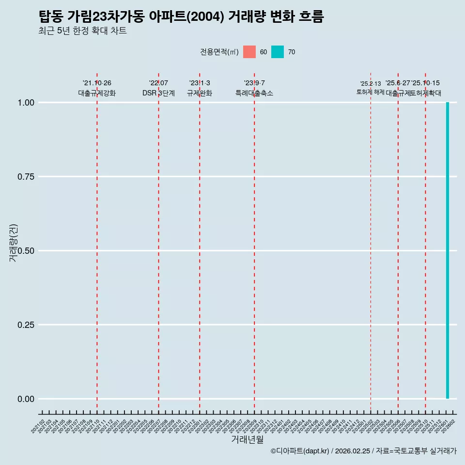 탑동 가림23차가동 아파트(2004) 거래량 변화 흐름