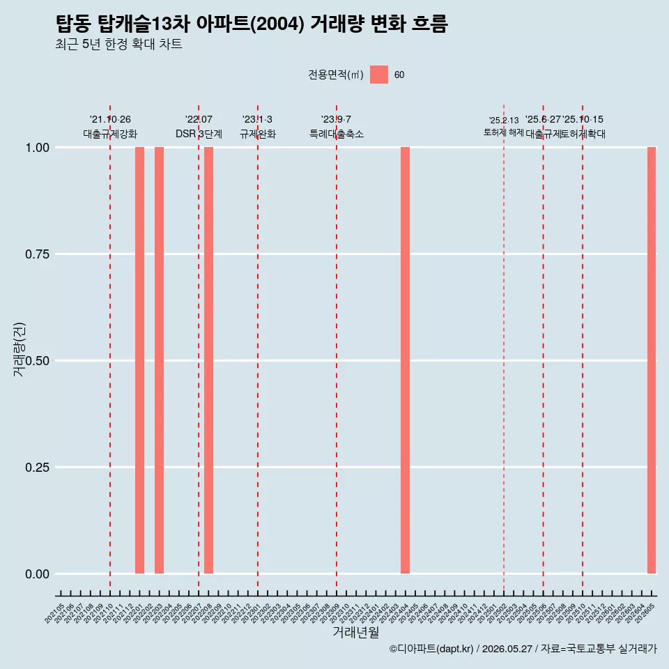 탑동 탑캐슬13차 아파트(2004) 거래량 변화 흐름