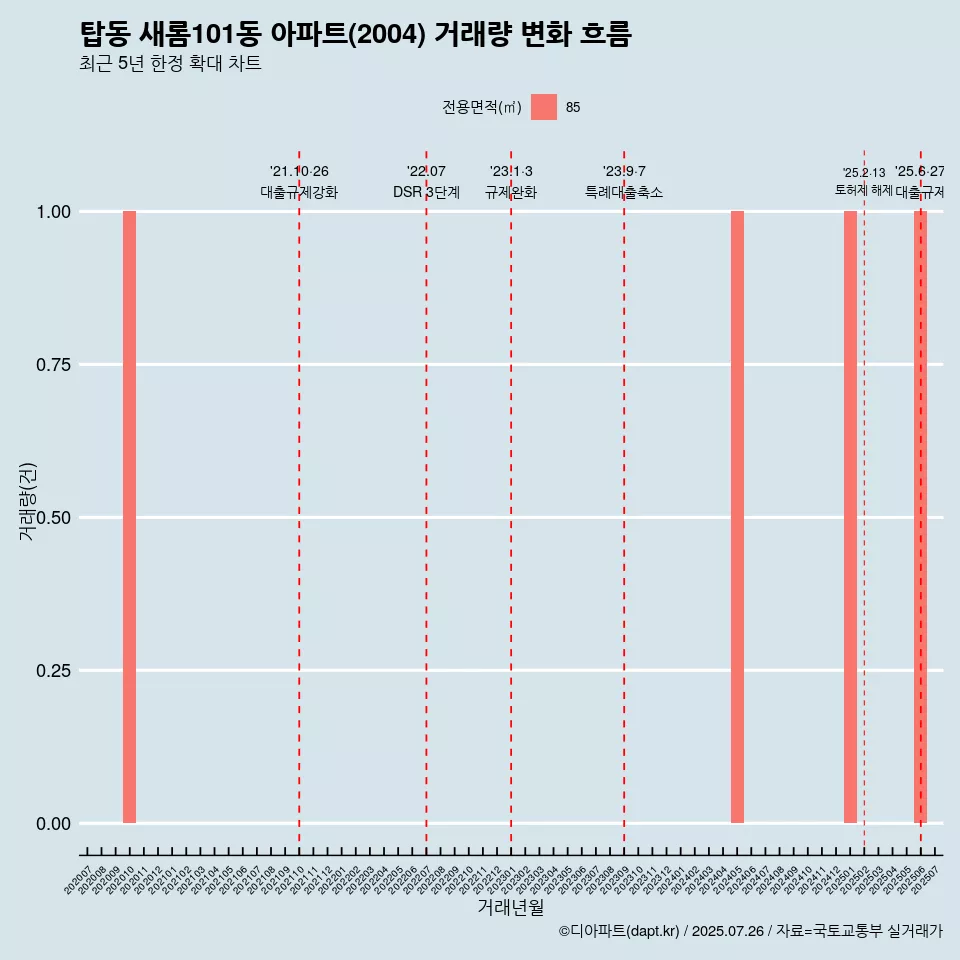 탑동 새롬101동 아파트(2004) 거래량 변화 흐름