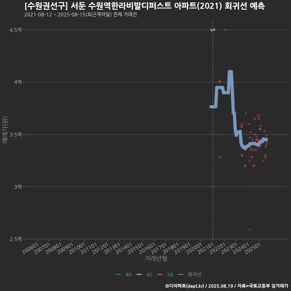 [수원권선구] 서둔 수원역한라비발디퍼스트 아파트(2021) 회귀선 예측